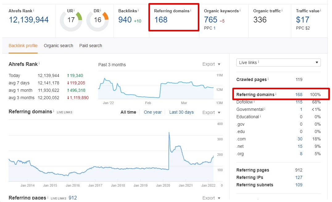 Technical SEO checklist-0080 Total Number of Linking Root Domains