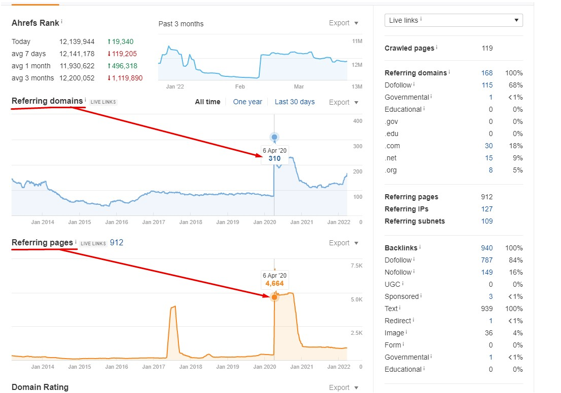 Technical SEO checklist-0077 Are there large number of backlinks from 1 domain or more?