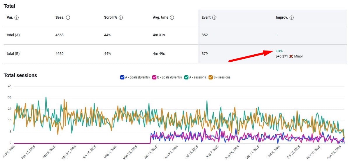 Interpretación de valores negativos para la Variante B en un sitio web 05