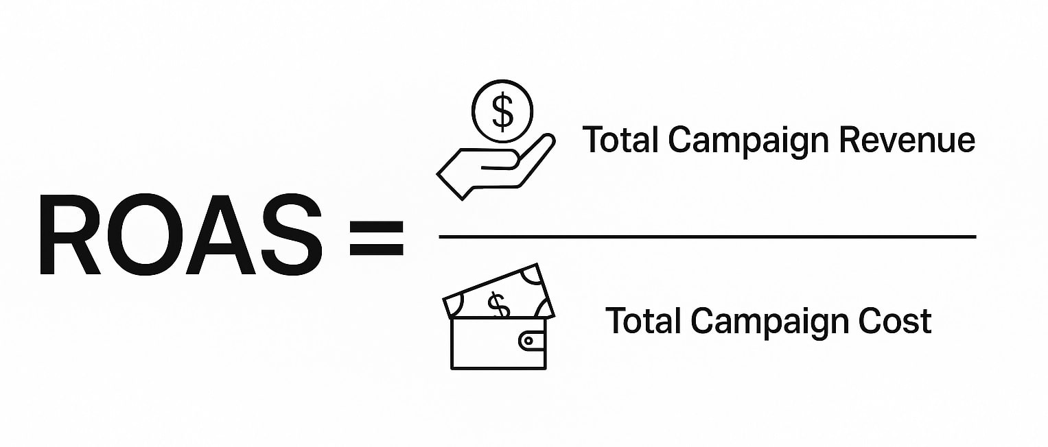 ROAS Calculator - 10001