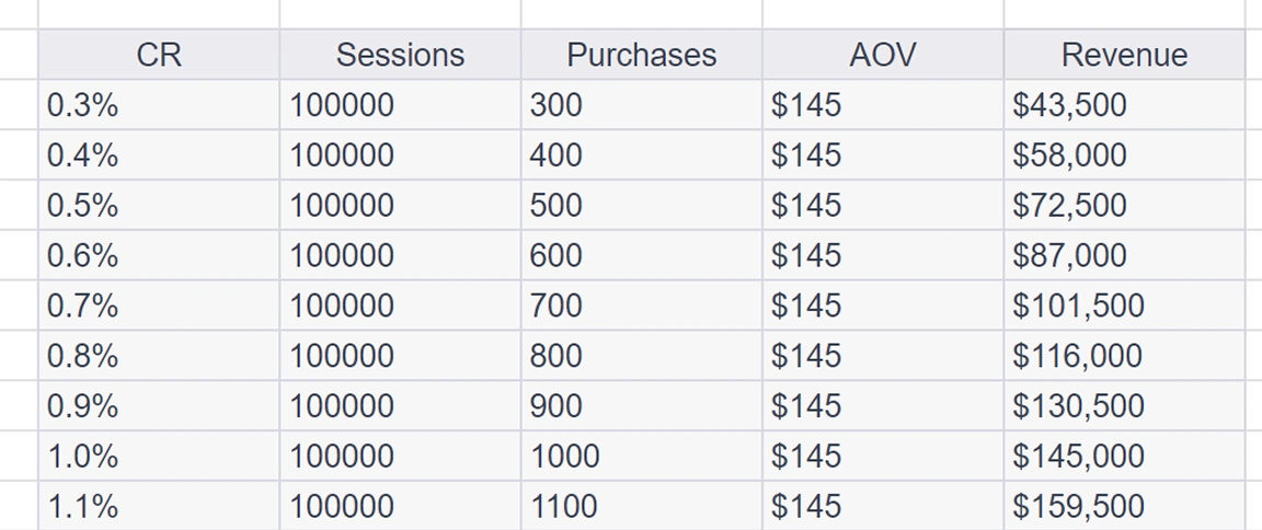 Impact Du Taux De Conversion Sur Le Revenu